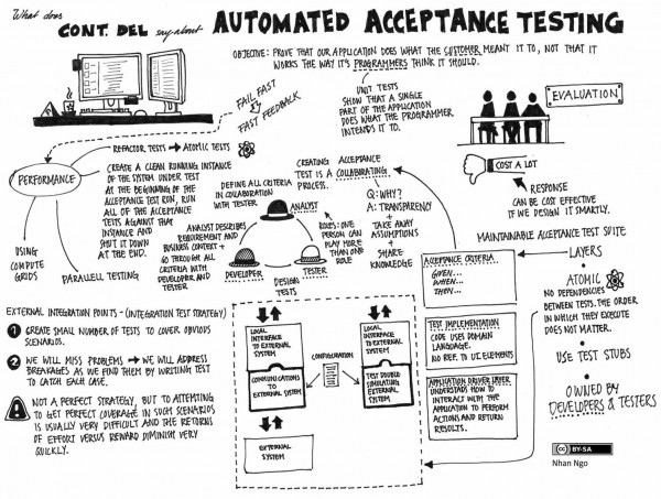 Automated Acceptance Testing