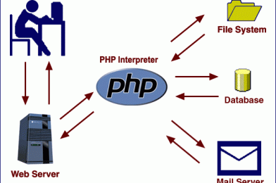How PHP works?