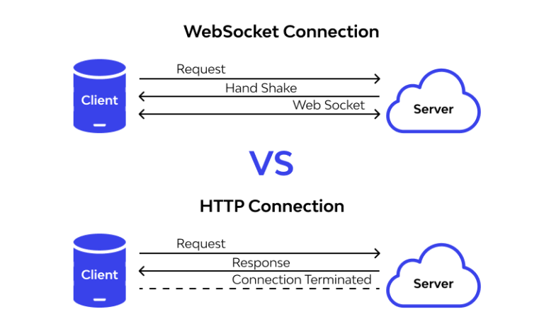 Enhancing Real-Time Web Communication with Grizzly-WebSockets - scmGalaxy