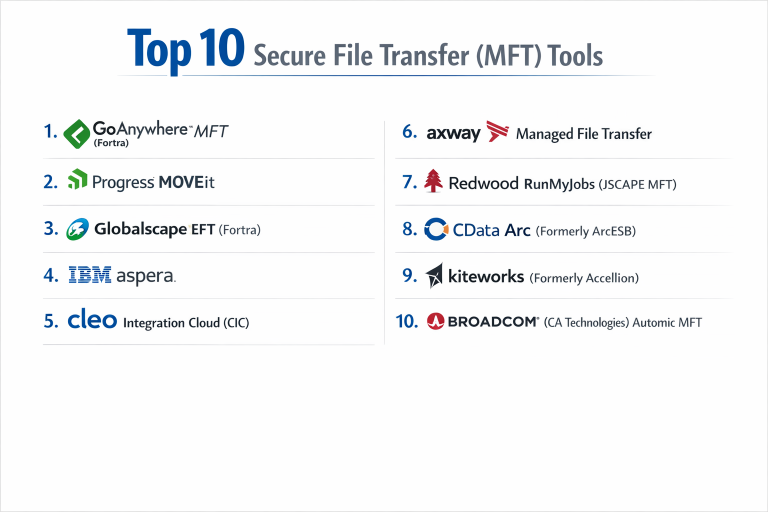 Top 10 Secure File Transfer (MFT) Tools: Features, Pros, Cons ...